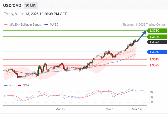 USD/CAD mungkin naik 17 - 37 pip.