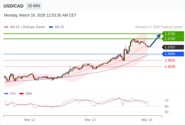USD/CAD bisa naik 33 - 53 pips.
