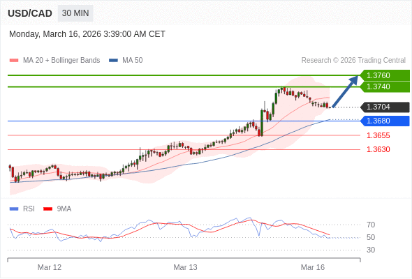 USD/CAD mungkin naik 36 - 56 pips.