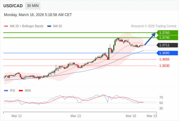 USD/CAD mungkin naik 36 - 56 pip.