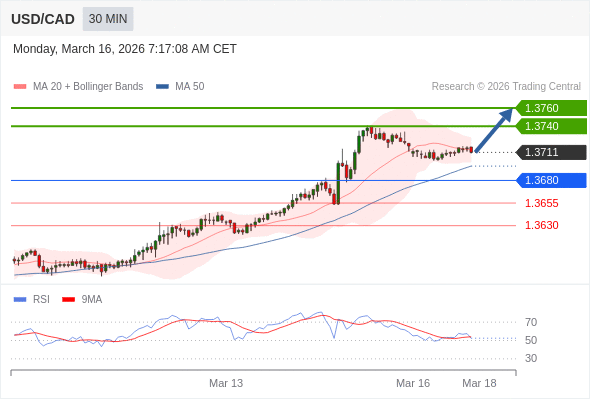USD/CAD mungkin naik 29 - 49 pips.