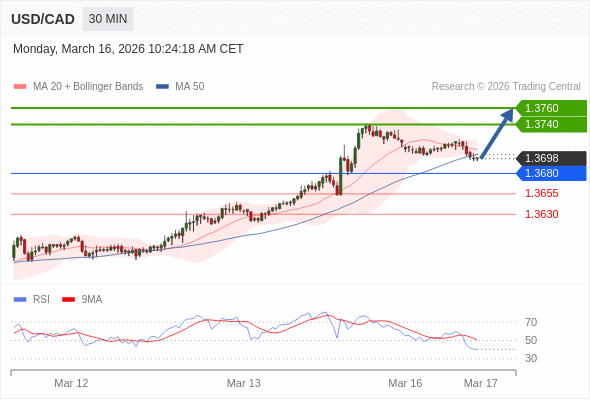 USD/CAD mungkin naik 42 - 62 pips.