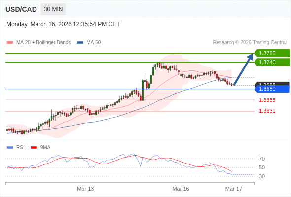 USD/CAD mungkin naik 52 - 72 pip.