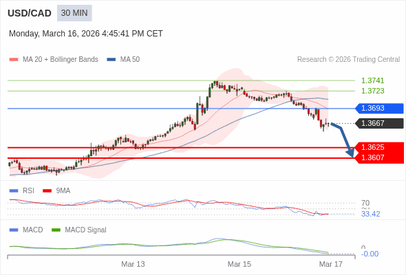 USD/CAD mungkin turun 42 - 60 pips.