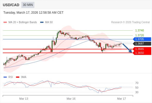 USD/CAD mungkin turun 22 - 37 pips.