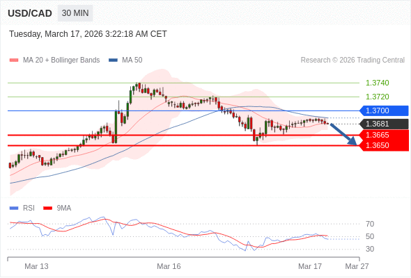 USD/CAD mungkin turun 16 - 31 pip.