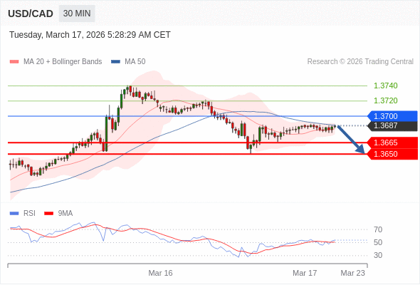 USD/CAD mungkin turun 22 - 37 pips.