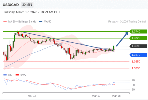 USD/CAD bisa naik 24 - 44 pips.