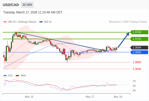 USD/CAD mungkin naik 26 - 46 pips.