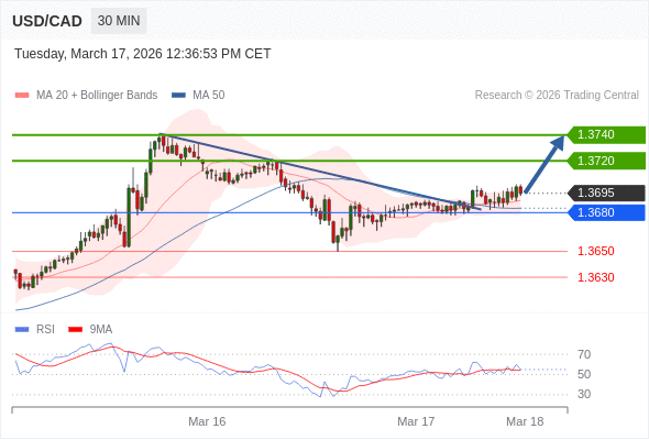 USD/CAD mungkin naik 25 - 45 pip.