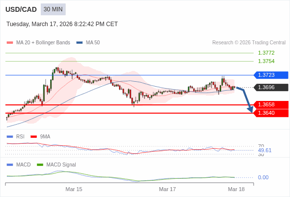 MACD必須跌穿0 軸，才能預期進一步下行。