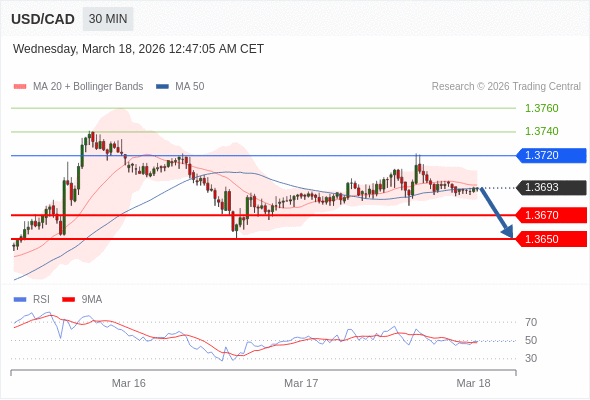 USD/CAD mungkin turun 23 - 43 pips.