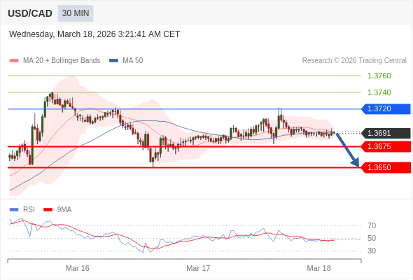 USD/CAD mungkin turun 16 - 41 pips.