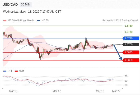 USD/CAD mungkin turun 25 - 50 pips.