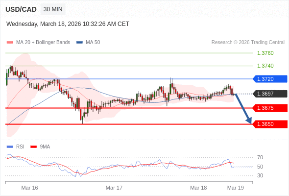 USD/CAD mungkin turun 22 - 47 pips.