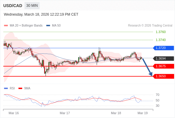 USD/CAD mungkin turun 19 - 44 pip.