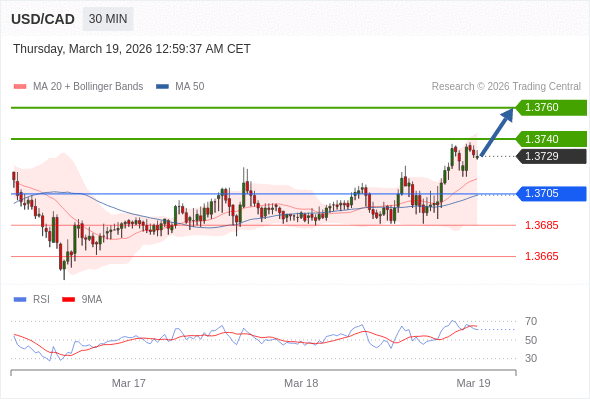 USD/CAD mungkin naik 11 - 31 pips.