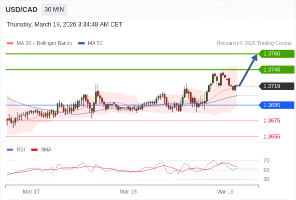 USD/CAD mungkin naik 21 - 41 pips.