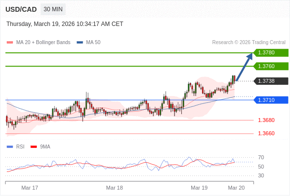 USD/CAD mungkin naik 22 - 42 pips.