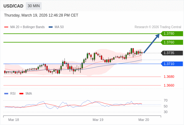 USD/CAD mungkin naik 25 - 45 pips.