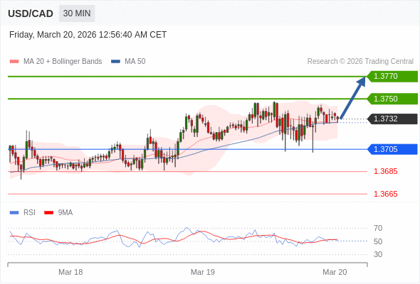 USD/CAD mungkin naik 18 - 38 pips.