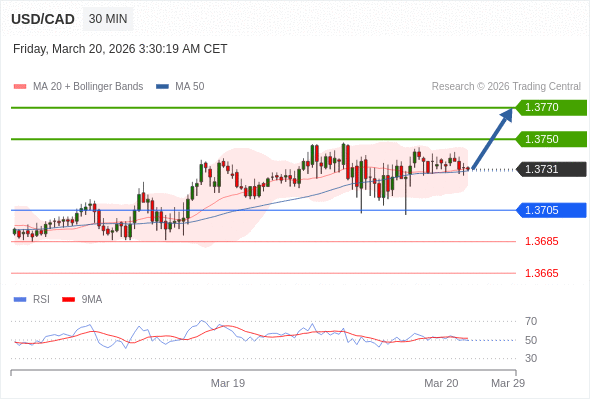 USD/CAD mungkin naik 19 - 39 pip.