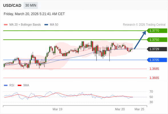 USD/CAD mungkin naik 21 - 41 pips.