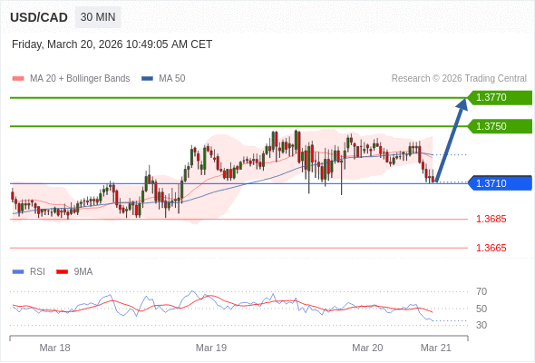 USD/CAD mungkin naik 39 - 59 pip.
