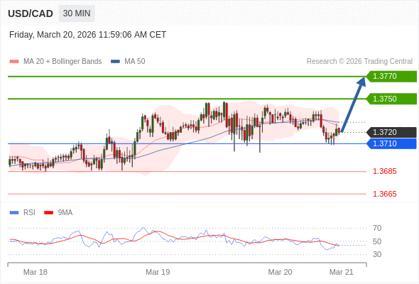 USD/CAD mungkin naik 30 - 50 pip.
