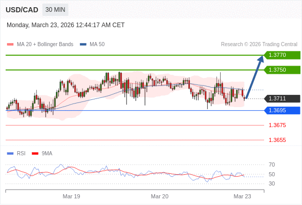 USD/CAD mungkin naik 39 - 59 pips.
