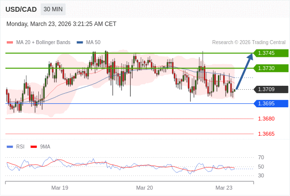 USD/CAD mungkin naik 21 - 36 pip.