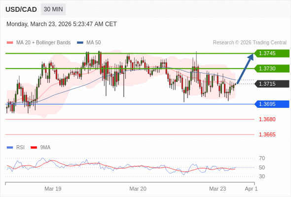 USD/CAD mungkin naik 15 - 30 pip.