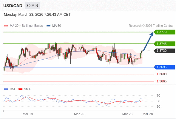 USD/CAD mungkin naik 15 - 40 pips.