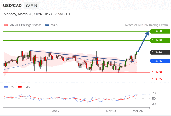 在 1.3725 之上，作多，目標價為 1.3770，第二目標價為 1.3790。