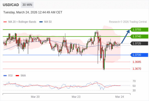 USD/CAD mungkin naik 15 - 30 pips.