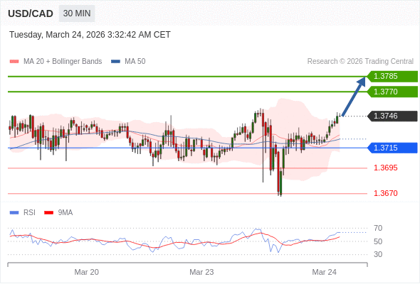 USD/CAD mungkin naik 24 - 39 pip.