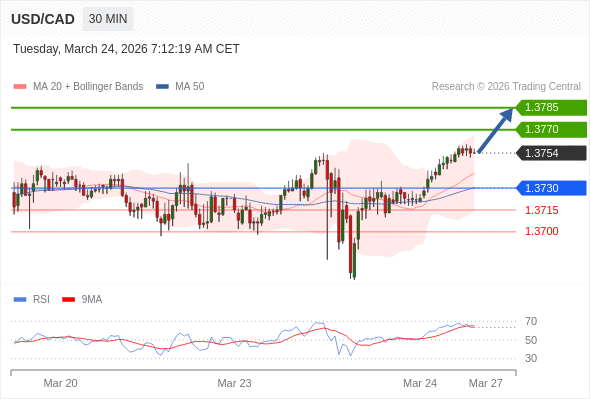 USD/CAD bisa naik 16 - 31 pip.