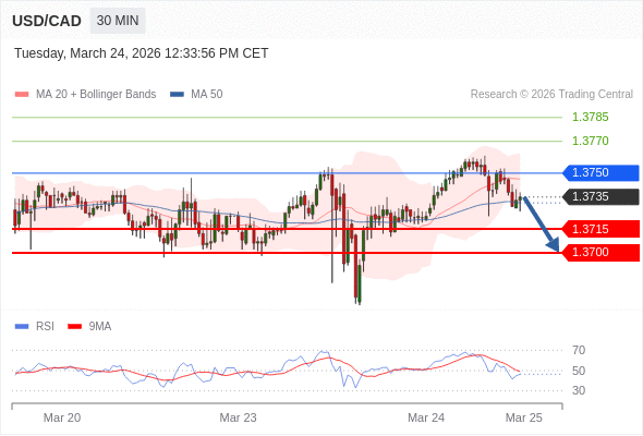 Verkaufsposition unter 1,3750 mit erweiterten Kurszielen von 1,3715 & 1,3700.