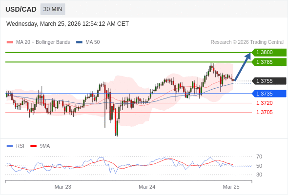Long positions above 1.3735 with targets at 1.3785 & 1.3800 in extension.
