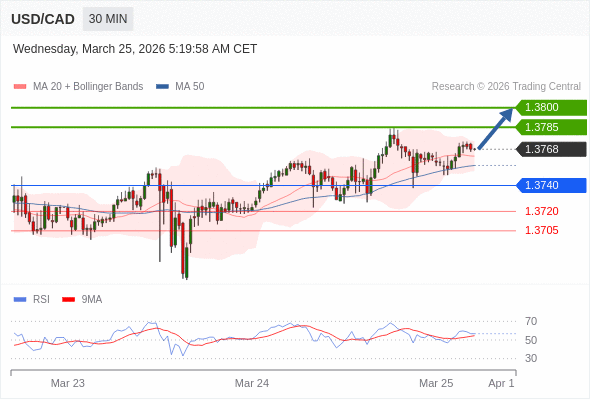 在 1.3740 之上，作多，目標價為 1.3785，第二目標價為 1.3800。