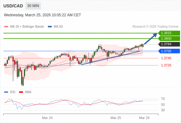 USD/CAD kemungkinan naik 16 - 31 pips.