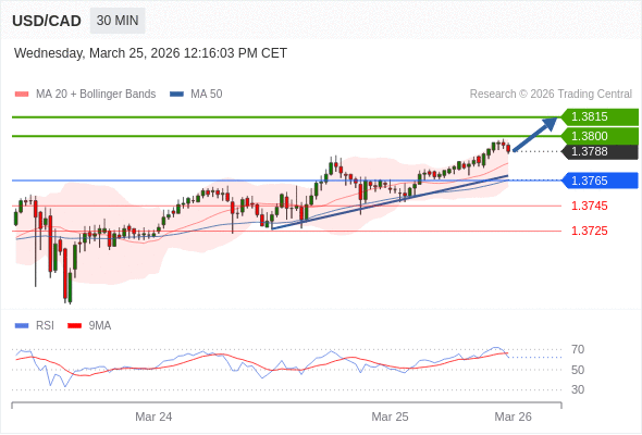 USD/CAD mungkin naik 12 - 27 pips.