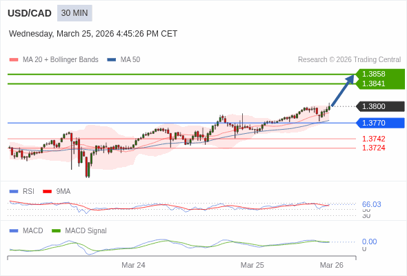 USD/CAD mungkin naik 41 - 58 pips.
