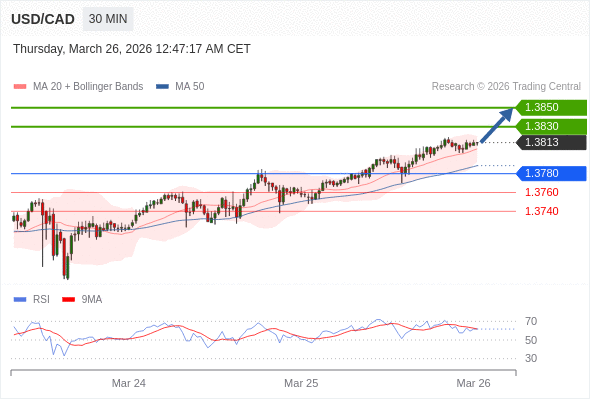 MUA ở trên mức tỷ giá 1,3780 với mục tiêu mở rộng lên 1,3830 & 1,3850.