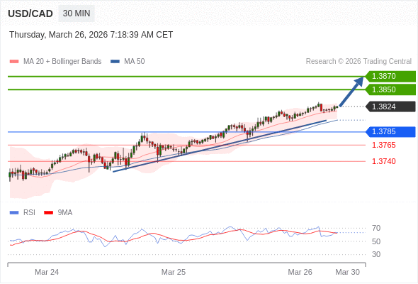 USD/CAD mungkin naik 26 - 46 pips.