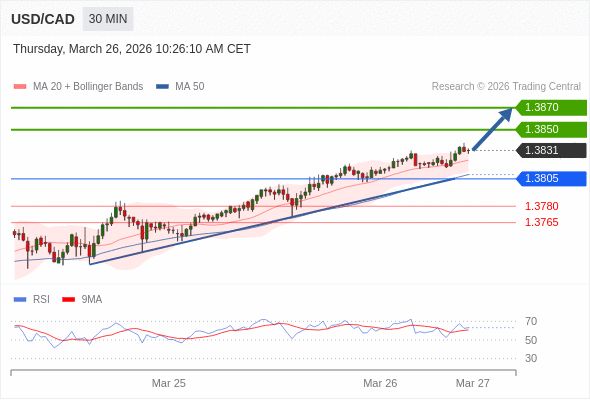 USD/CAD mungkin naik 19 - 39 pips.