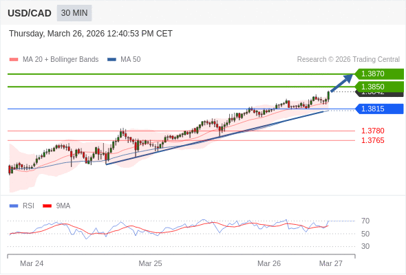 USD/CAD mungkin naik 8 - 28 pip.