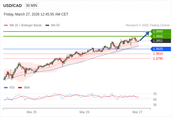 USD/CAD mungkin naik 14 - 29 pips.