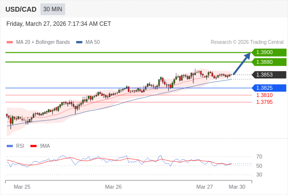 USD/CAD mungkin naik 27 - 47 pip.
