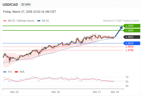 USD/CAD mungkin naik 28 - 48 pips.